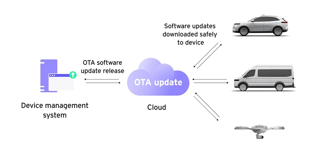 OTA 업데이트 클라우드와 차량 드론 연결 구조