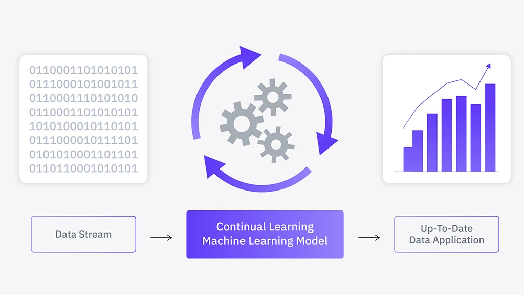 Active Learning을 통한 지속적인 모델 성능 개선
