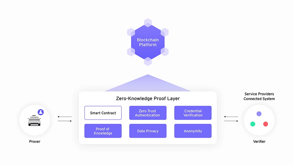 ZKP, Blockchain, SDV and Mobility