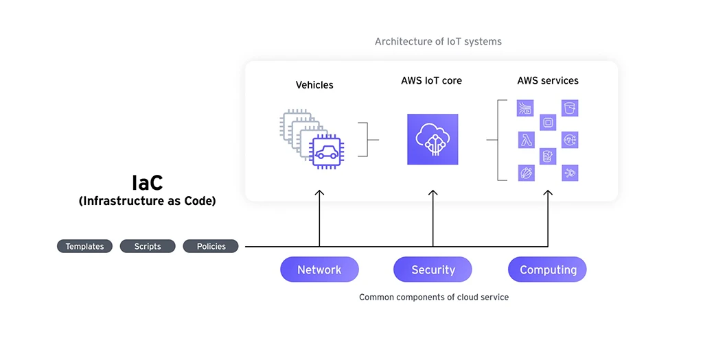 AWS IoT Core system architecture with CDK